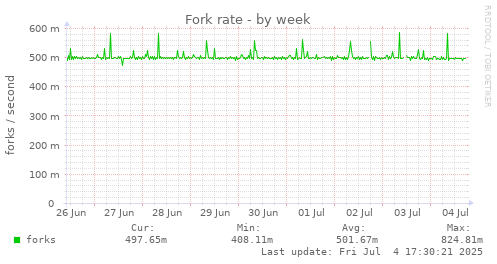 Fork rate