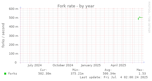 Fork rate