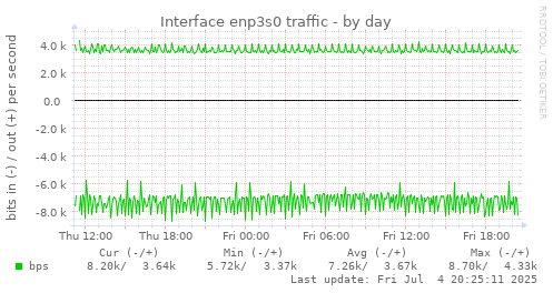 Interface enp3s0 traffic
