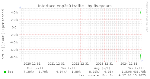 five-year graph