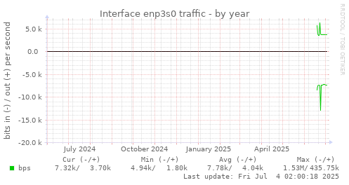 Interface enp3s0 traffic