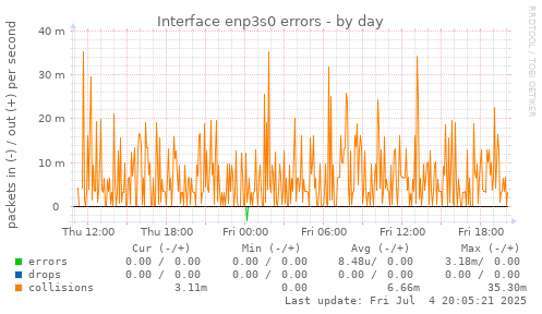 Interface enp3s0 errors