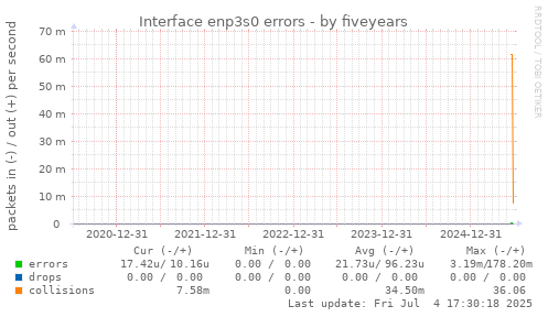 five-year graph