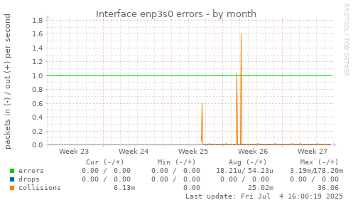 Interface enp3s0 errors