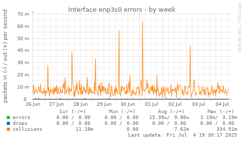 Interface enp3s0 errors