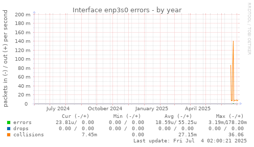 Interface enp3s0 errors
