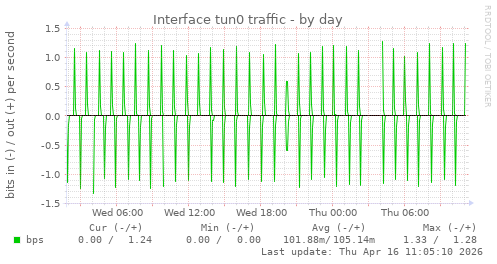 Interface tun0 traffic