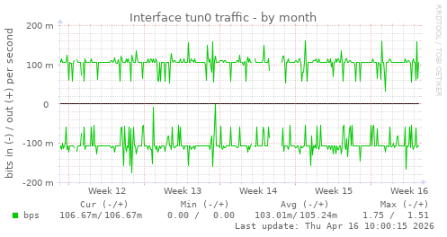 Interface tun0 traffic