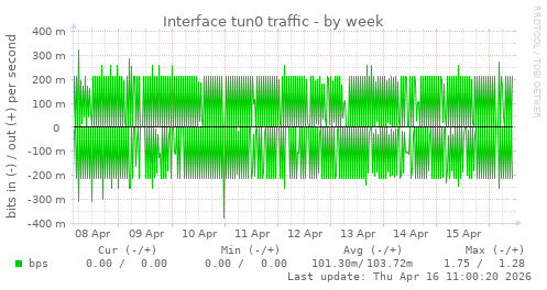 Interface tun0 traffic