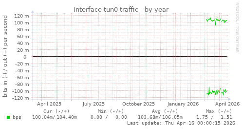 Interface tun0 traffic