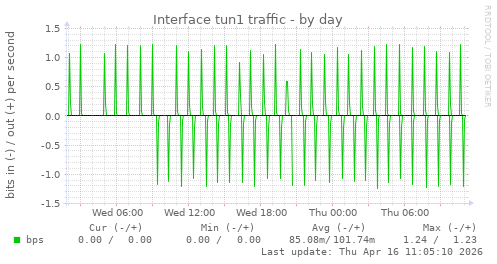 Interface tun1 traffic