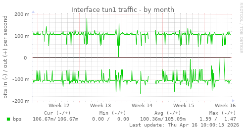 Interface tun1 traffic