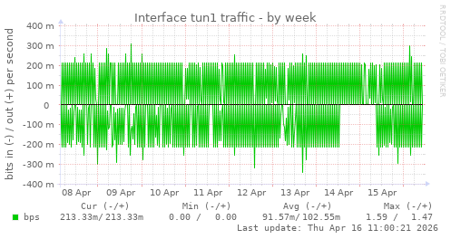 Interface tun1 traffic