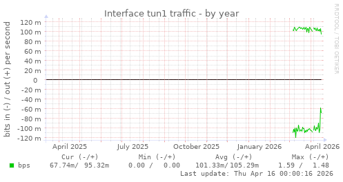 Interface tun1 traffic
