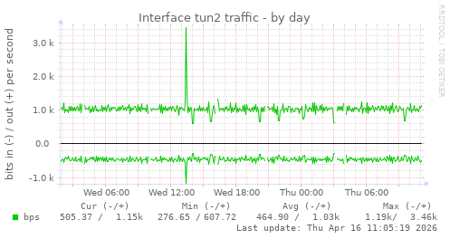Interface tun2 traffic