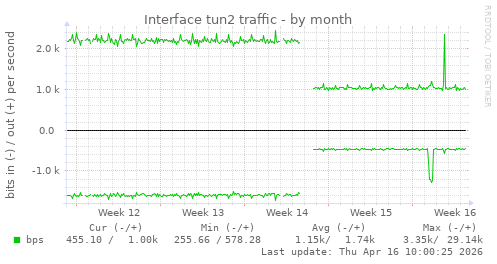 Interface tun2 traffic