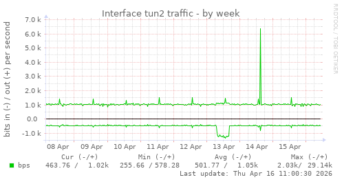 Interface tun2 traffic
