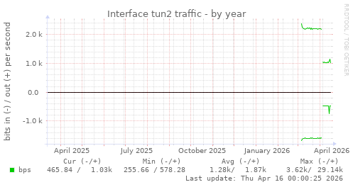Interface tun2 traffic