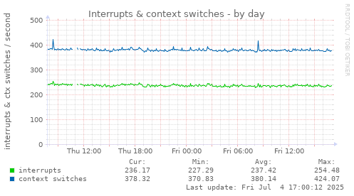 Interrupts & context switches