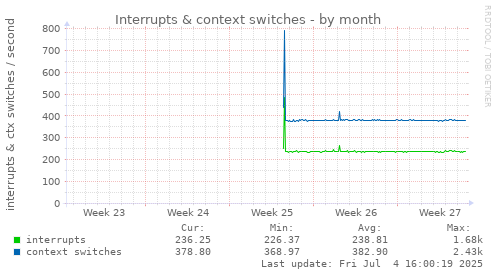 Interrupts & context switches