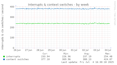 Interrupts & context switches