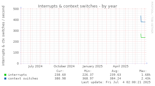 Interrupts & context switches