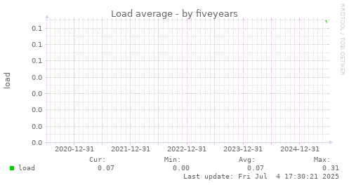 five-year graph