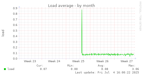 Load average