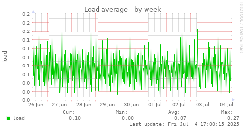 Load average