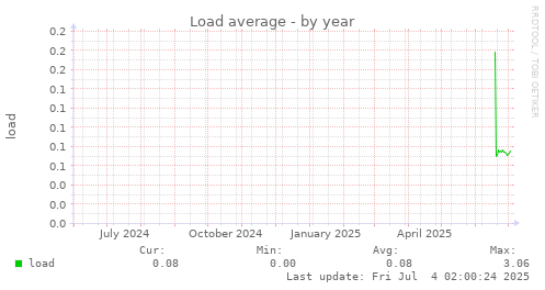Load average