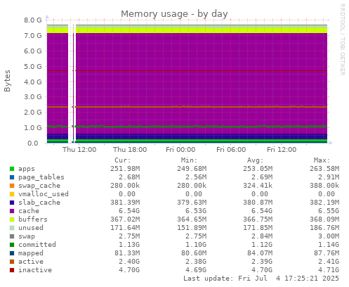 Memory usage
