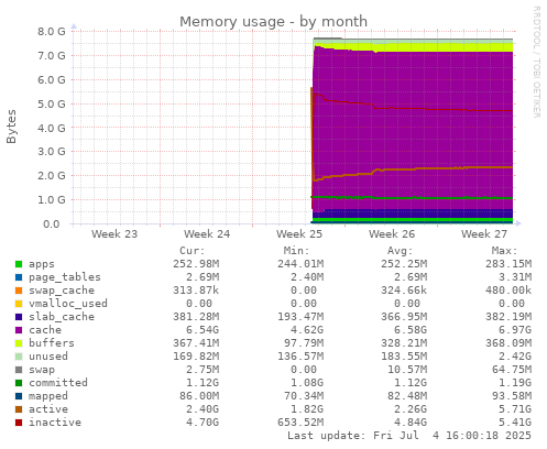 Memory usage