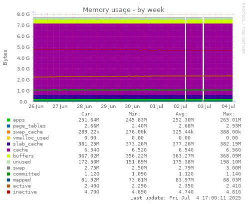 Memory usage