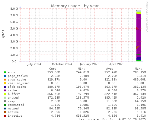 Memory usage
