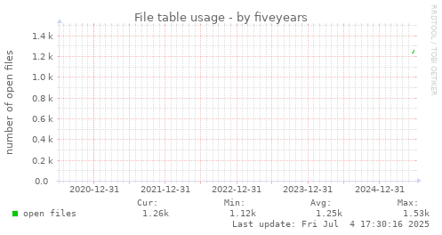 five-year graph