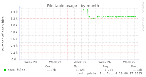 File table usage