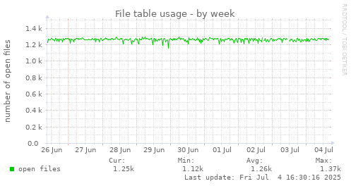 File table usage