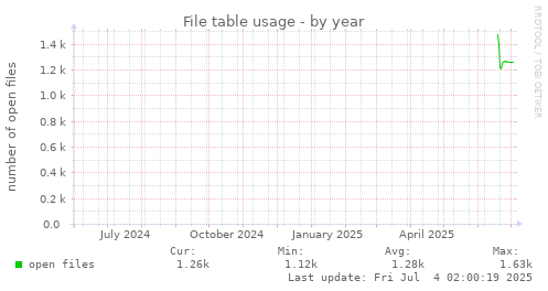File table usage