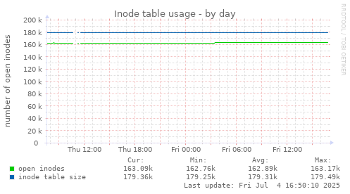 Inode table usage