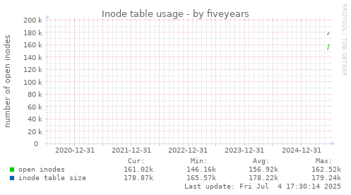 five-year graph