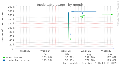 Inode table usage