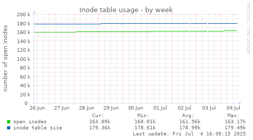 Inode table usage