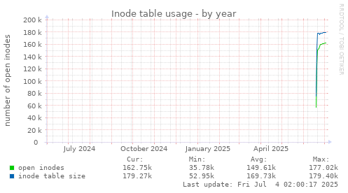 Inode table usage