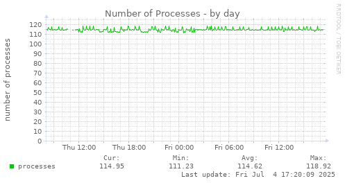 Number of Processes