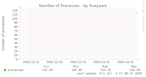 five-year graph
