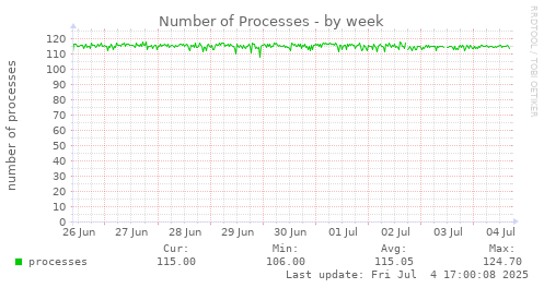 Number of Processes