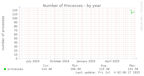 Number of Processes