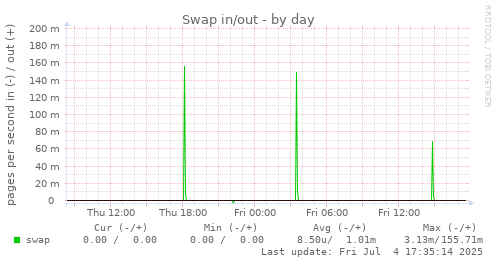 Swap in/out