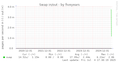 five-year graph