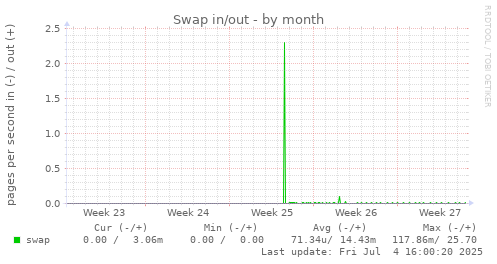 Swap in/out